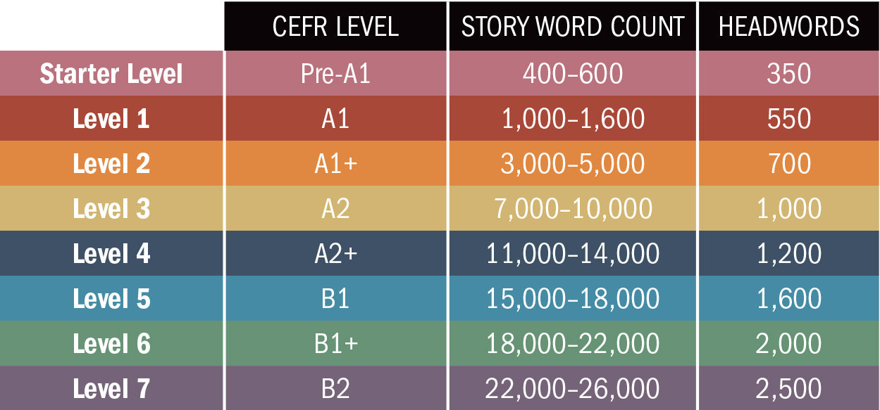 Penguin Readers - Graded ELT Readers